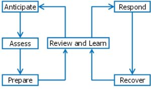 Emergancy planning and crisis management