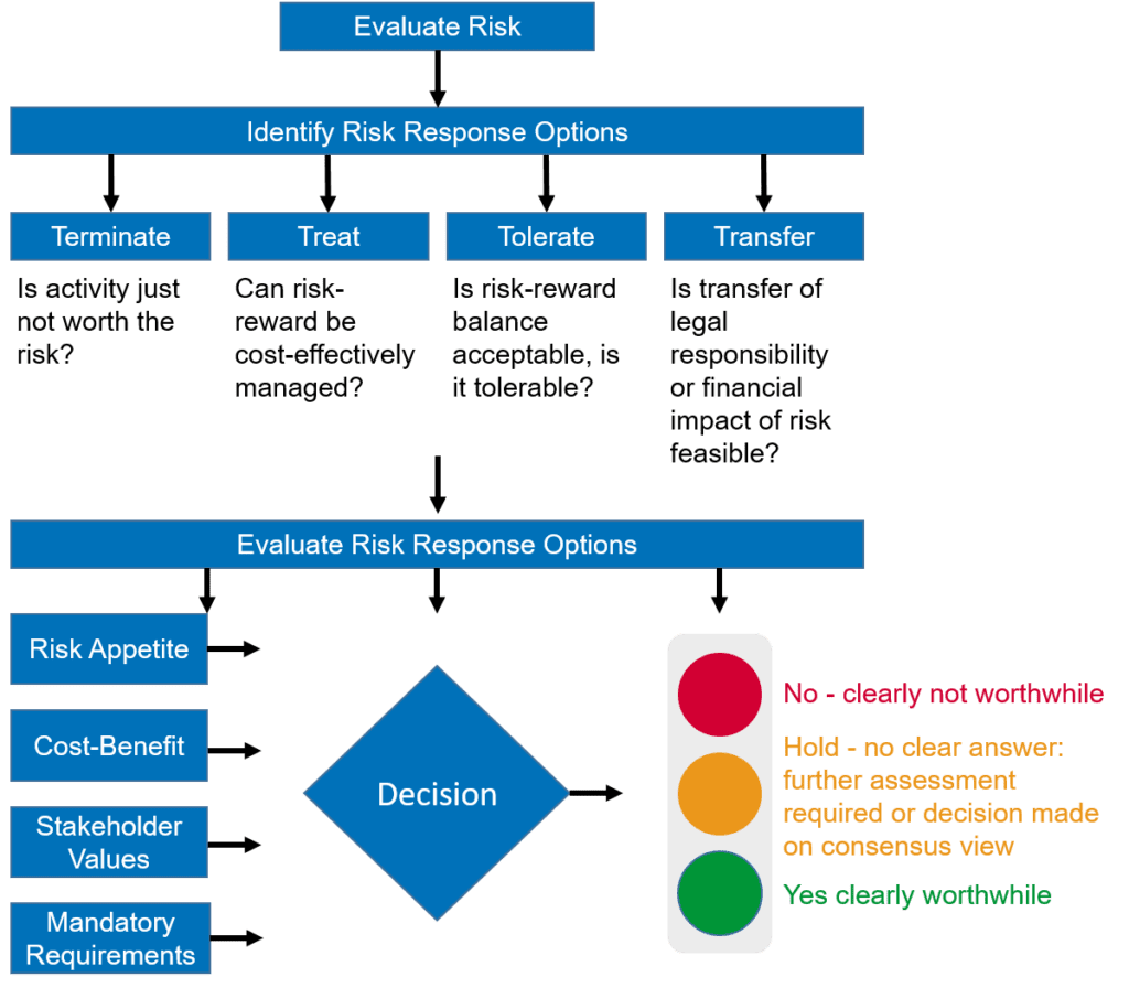 Risk-based decision making