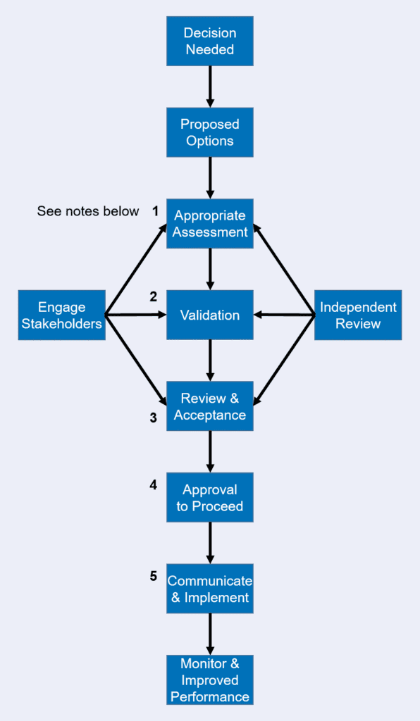 Risk-based decision making