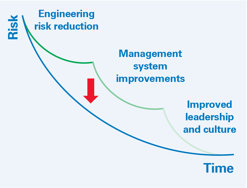 Risk vs Time infographic