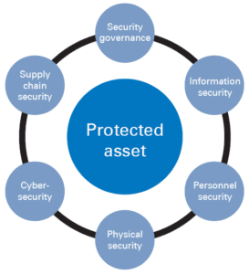 cyber-security of operational technology