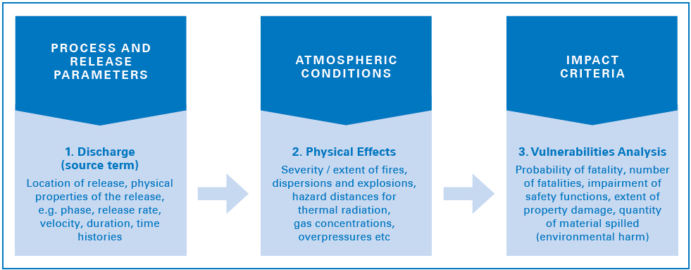 Three Steps to Physical Consequence modelling
