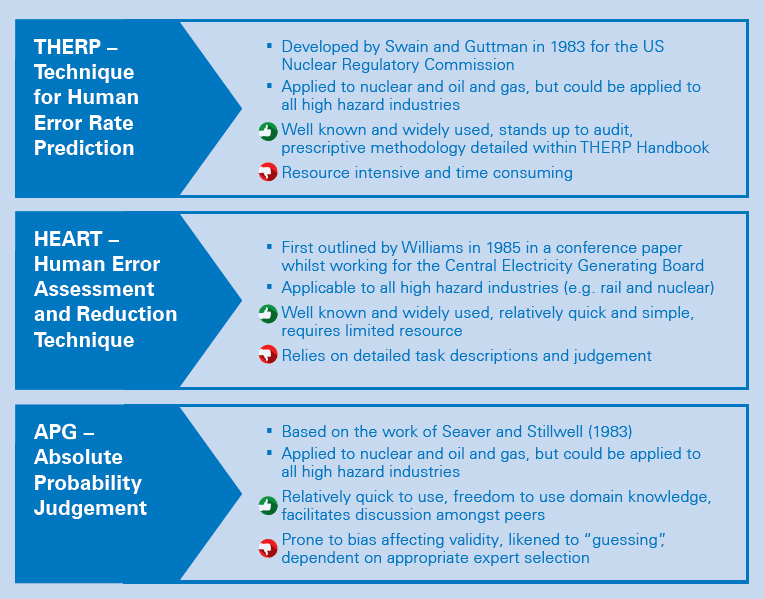 Summary of three HRA Methods